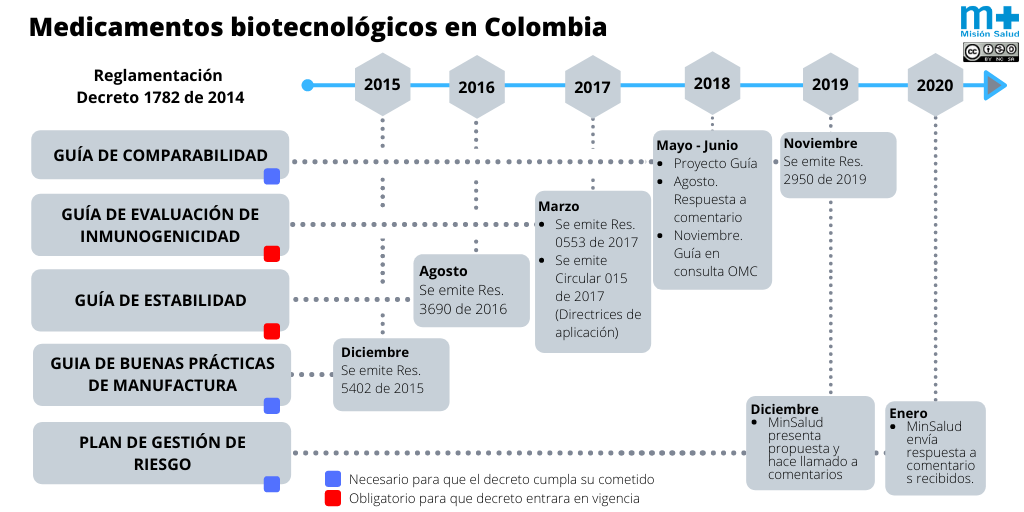 biotecnológicos colombia 2020