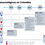 biotecnológicos colombia 2020